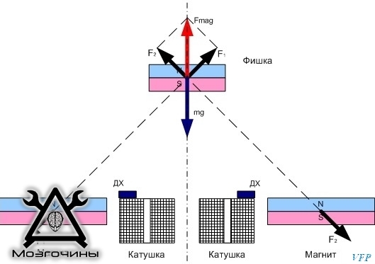 Рис. 2 mg – вес фишки, F1 и F2 – силы взаимодействия фишки с магнитами платформы, Fmag – суммарное воздействие, уравновешивающее вес фишки ДХ – датчики Холла.