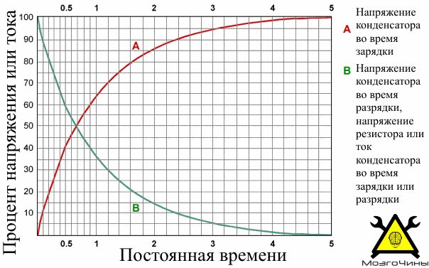 Полная разрядка конденсаторов. Разрядка конденсатора через резистор. Постоянная времени разряда конденсатора. График разряда конденсатора. Время разрядки конденсатора через резистор.