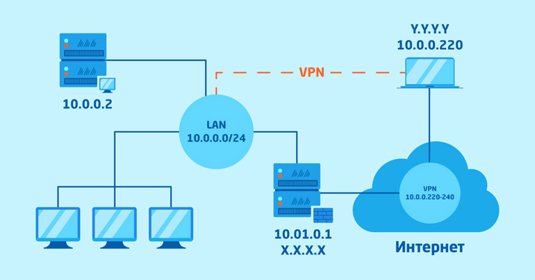 Что такое VPN и как его подключить?