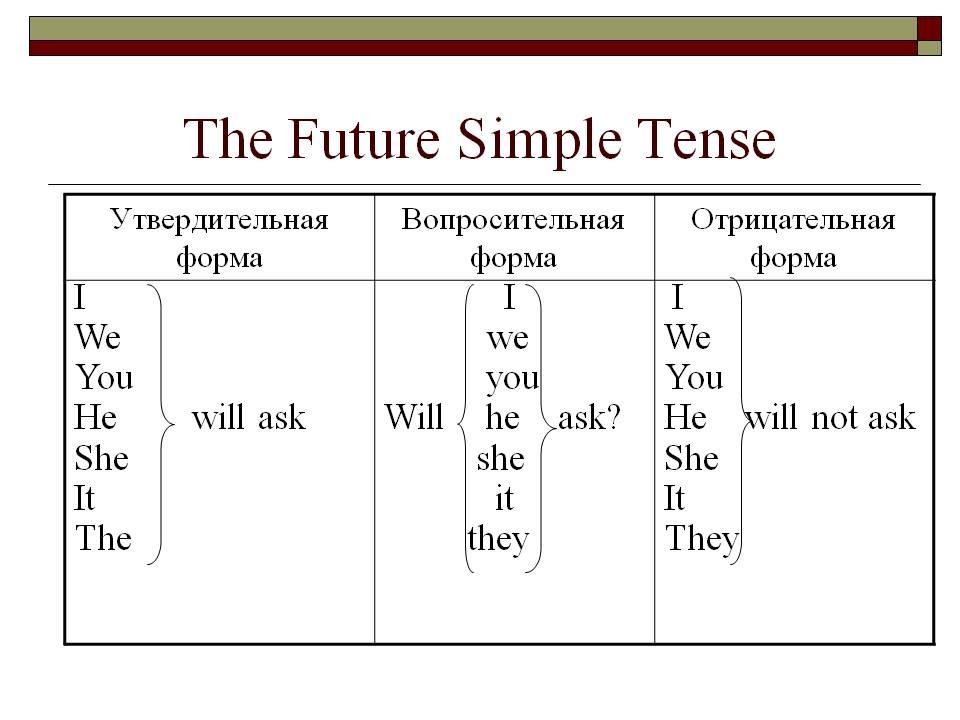 Презентация future simple и to be going to